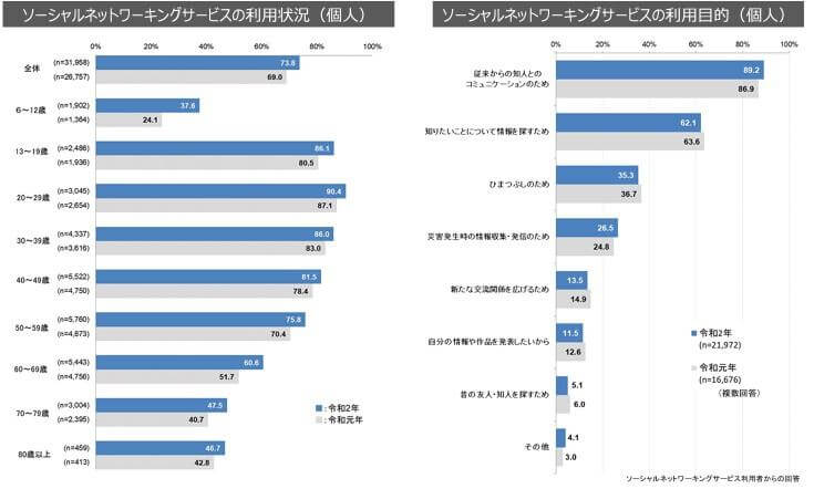 SNSの利用状況