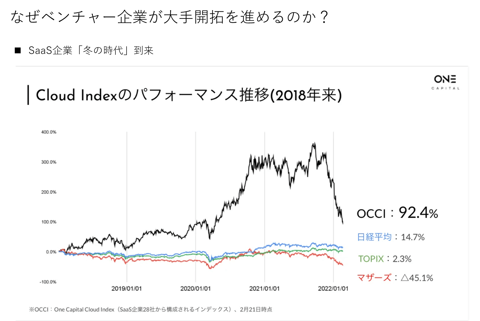 Cloud Indexのパフォーマンス推移