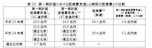 医療費見通しと実際の医療費との比較