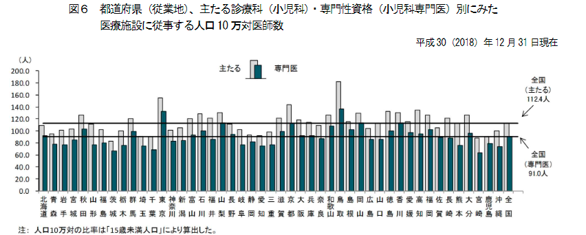 人口10万人あたりの医師の数（都道府県・主たる診療科・専門性資格別）