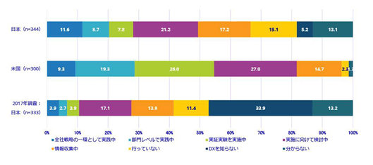 日米のDXの取り組み状況