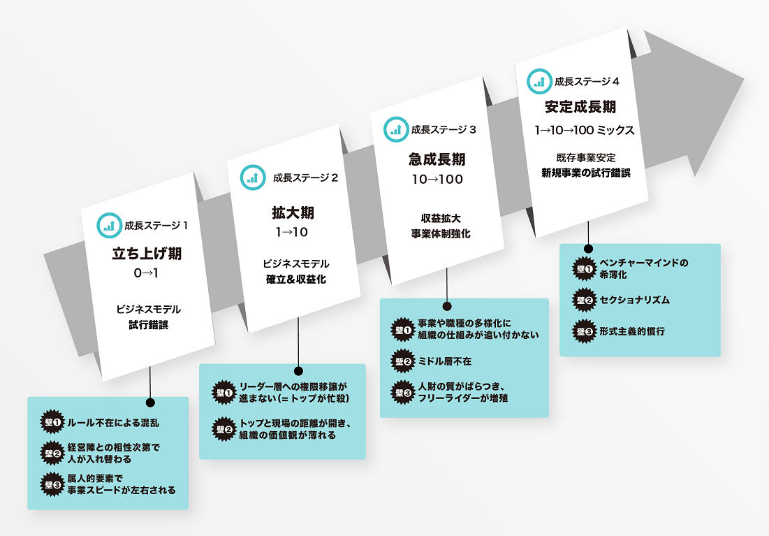 4つの成長ステージ