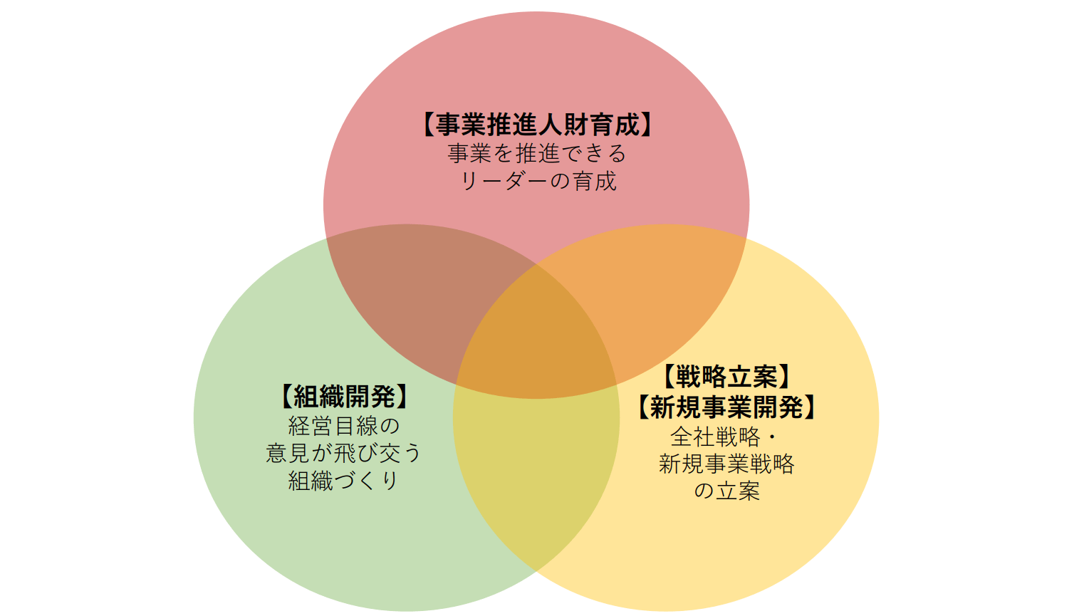 複合的な成果を狙う