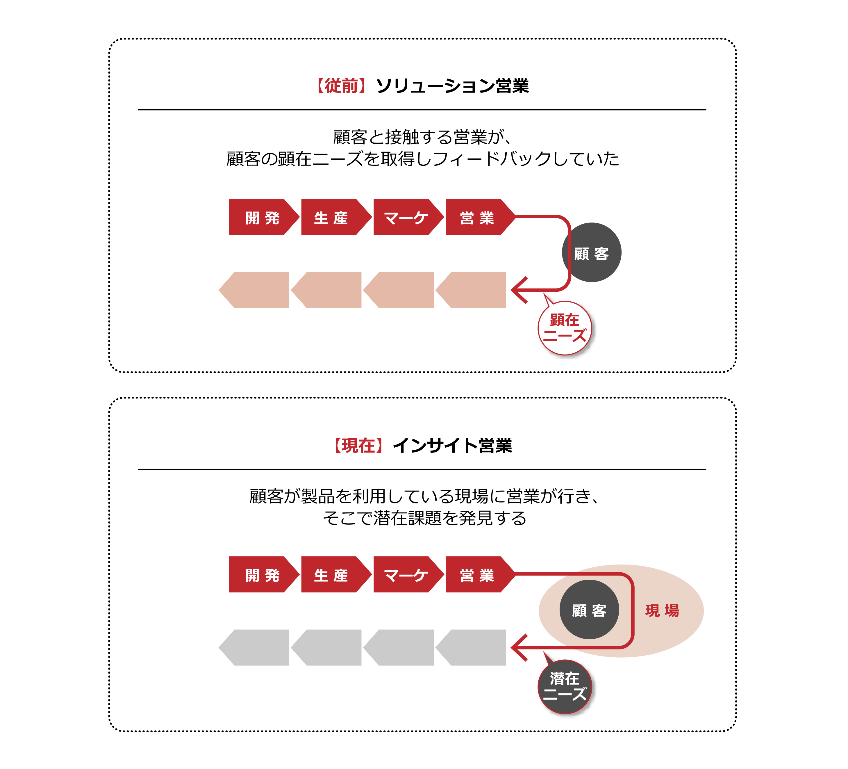 Btob企業のためのデジタル時代における 売れる営業組織のつくり方 リブ コンサルティング