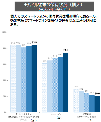 令和3年通信利用動向調査の結果