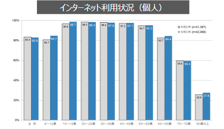 インターネット利用状況（個人）