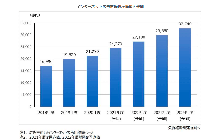 インターネット広告市場規模推移と予測