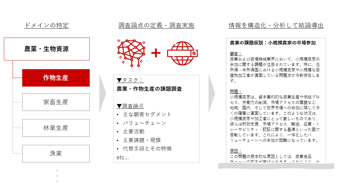 リサーチ自動化のイメージ