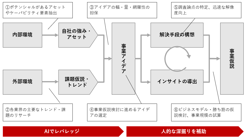 新規仮説構築プロセスにおけるAI活用