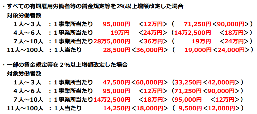 賃金規定等改正コースの助成額