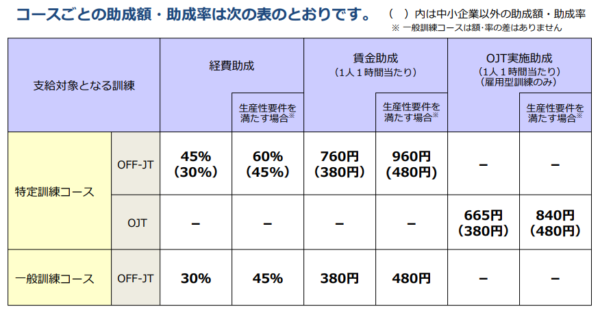 人材開発支援助成金の助成額