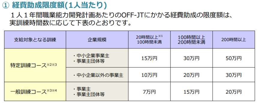 経費助成金限度額