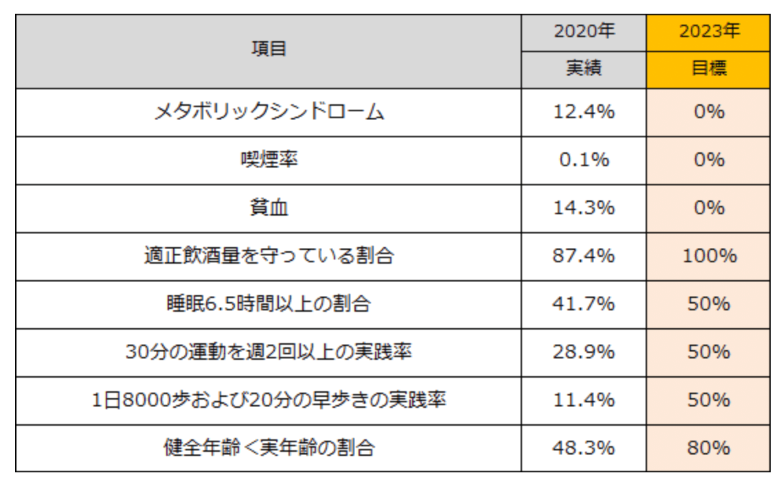 健康経営目標の例