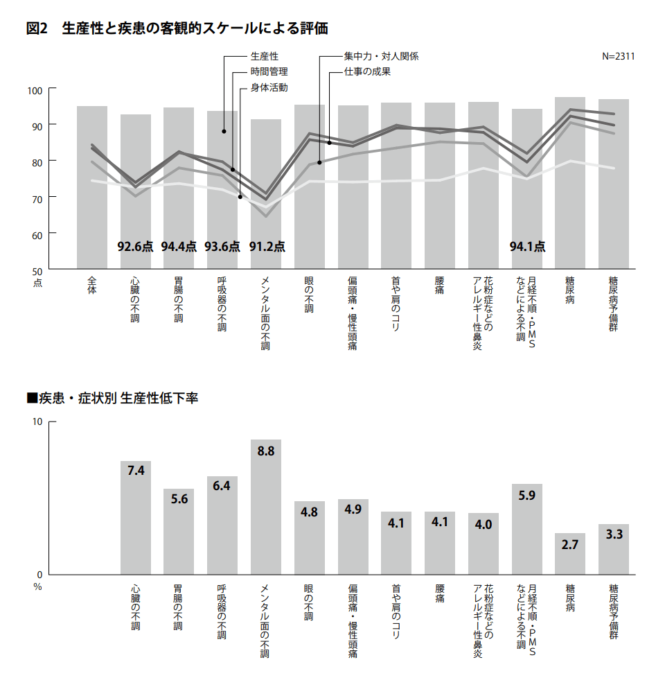 生産性と疾患の客観的スケールによる評価