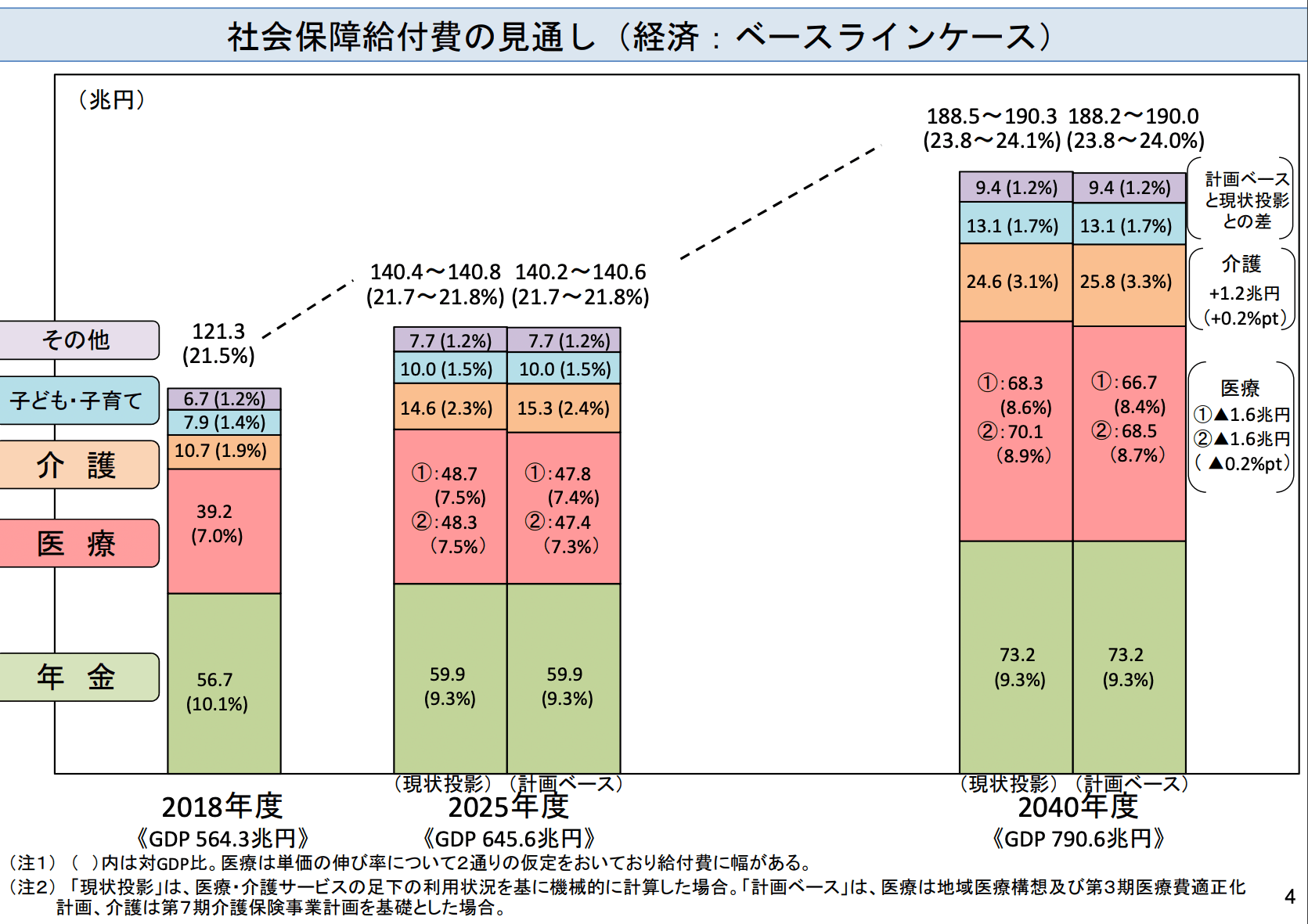 社会保障給付金の見通し（経済：ベースラインケース）