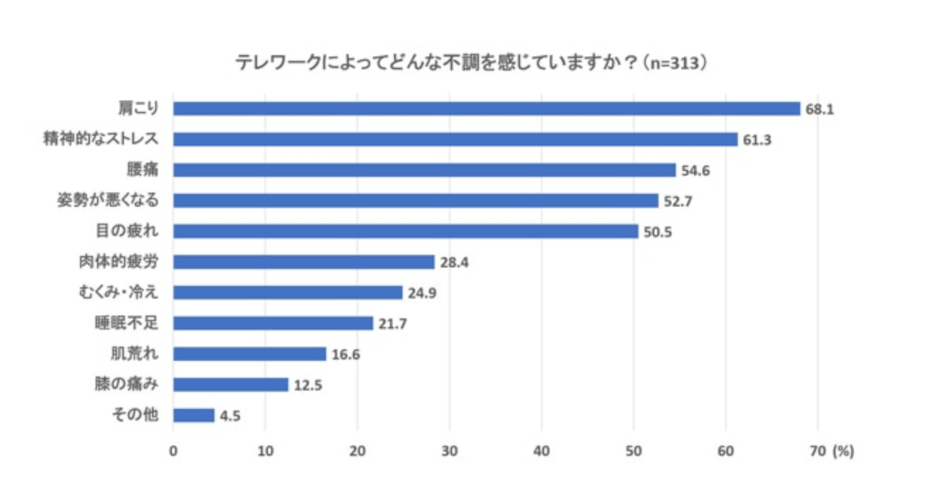 テレワークによってどんな不調を感じていますか？