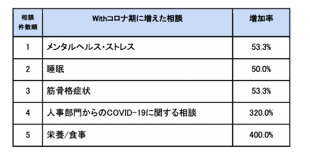 Withコロナ期に増えた相談