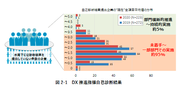 DX推進指標自己診断結果