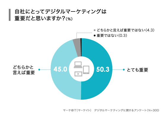 デジタルマーケティングは重要だと思いますか？のアンケート結果