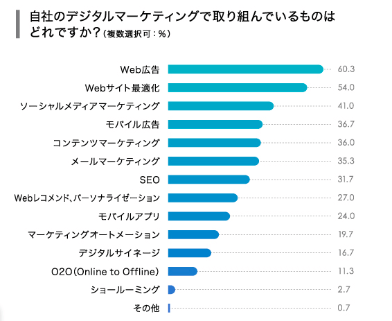 取り組んでいるデジタルマーケティング