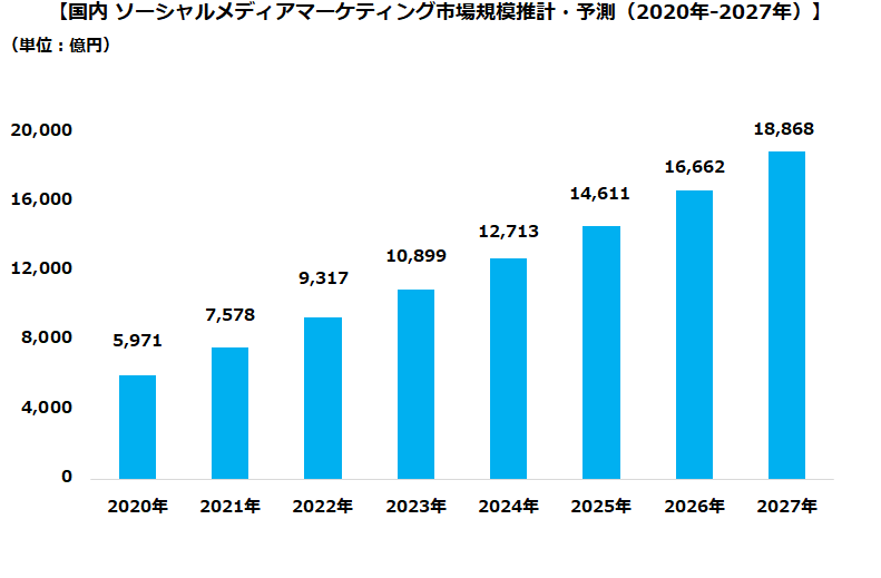 国内ソーシャルマーケティング市場規模推計・予想