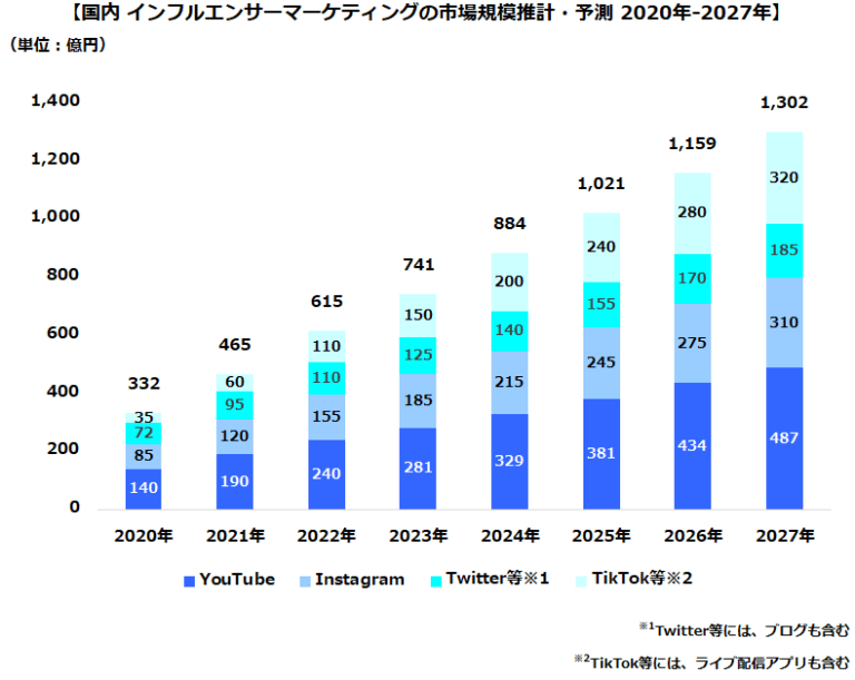 国内インフルエンサーマーケティングの市場規模推計・予測