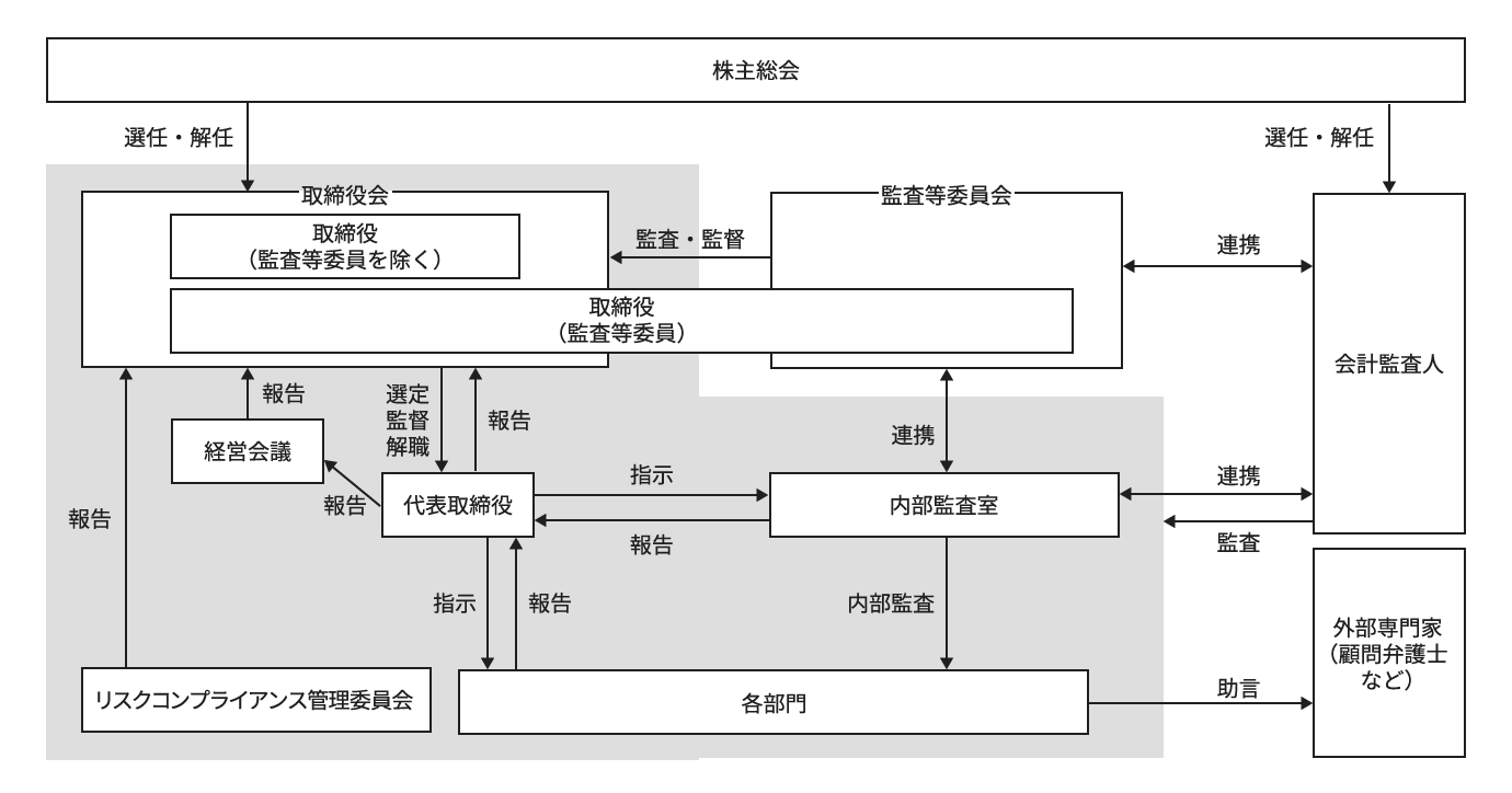 コーポレート・ガバナンス体制図