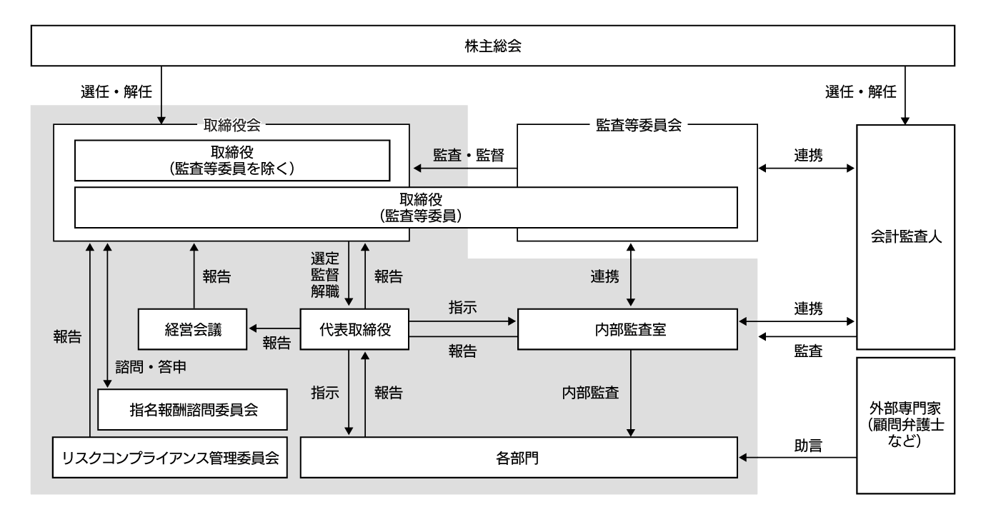 コーポレート・ガバナンス体制図
