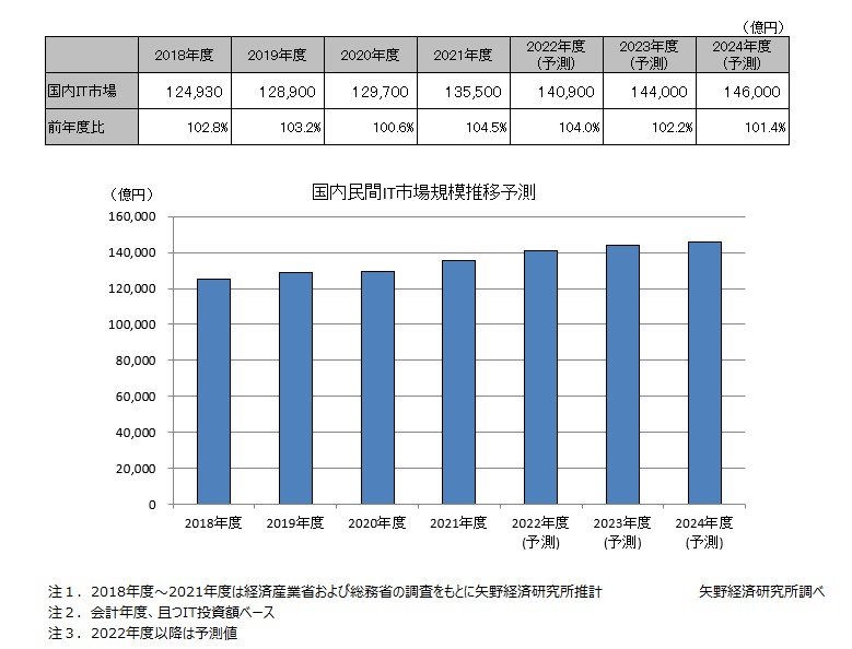 国内民間IT市場規模推移予測