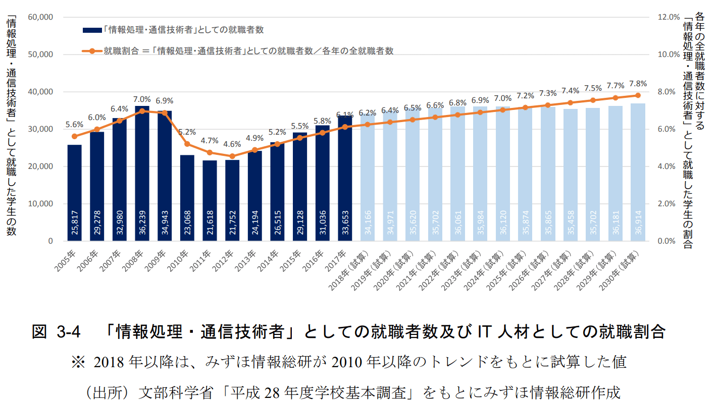 「情報処理・通信技術者」としての就職者数及びIT人材としての就職割合