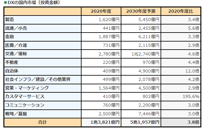 DXの国内市場（投資金額）