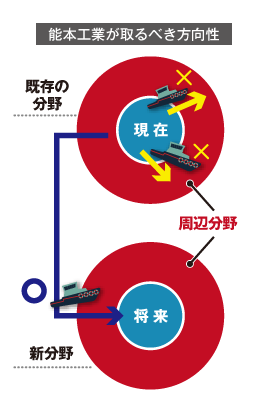 ブルーオーシャン市場の開拓に向け熊本工業が取るべき方向性