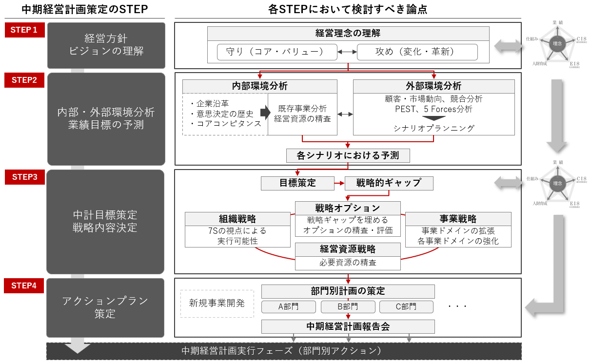 中期経営計画策定の全体像