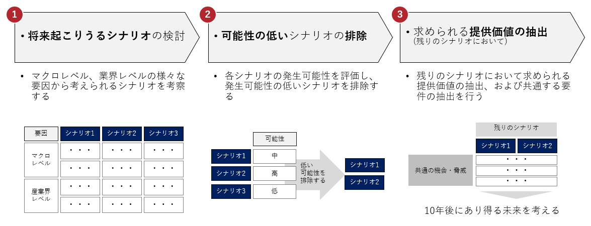 内部・外部環境分析