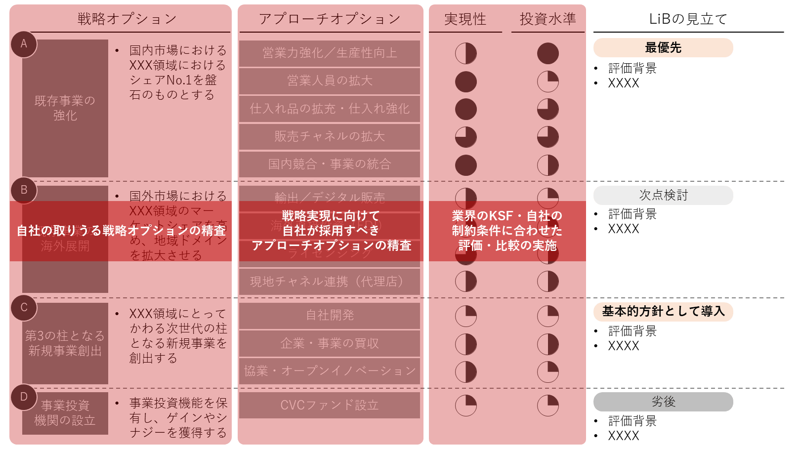 中期経営計画目標・戦略の策定