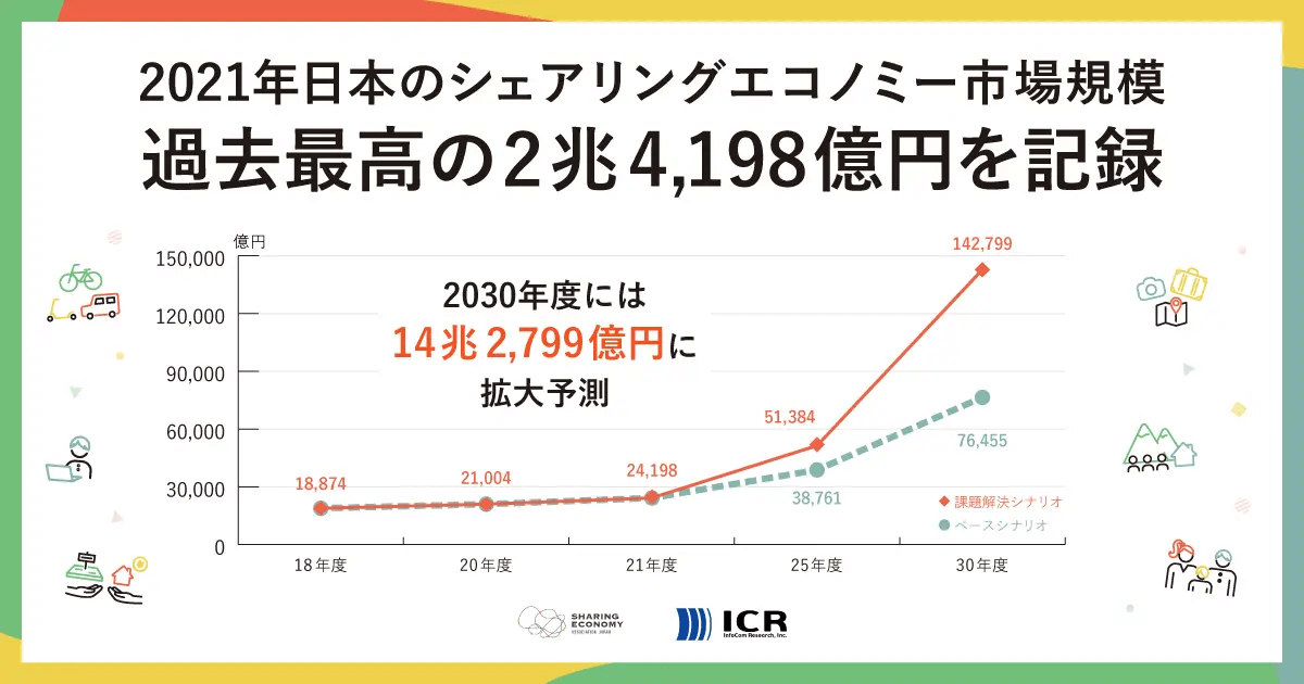 2021年日本のシェアリングエコノミー市場規模