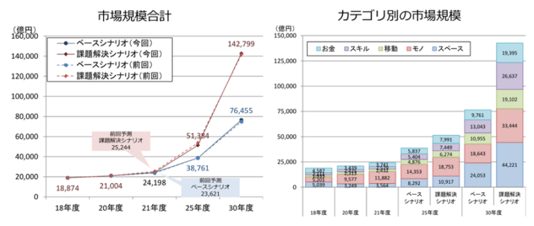 シェアリングエコノミー関連調査