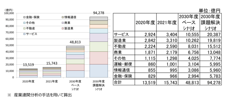 シェアリングエコノミーの経済効果