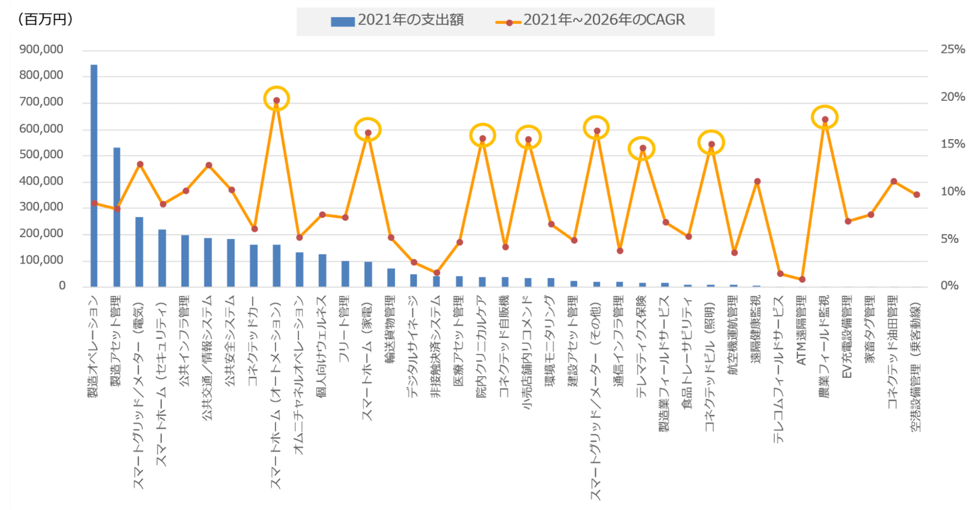 国内IoT市場 ユースケース別 2021年の支出額および2021年～2026年の年間平均成長率（CAGR）予測