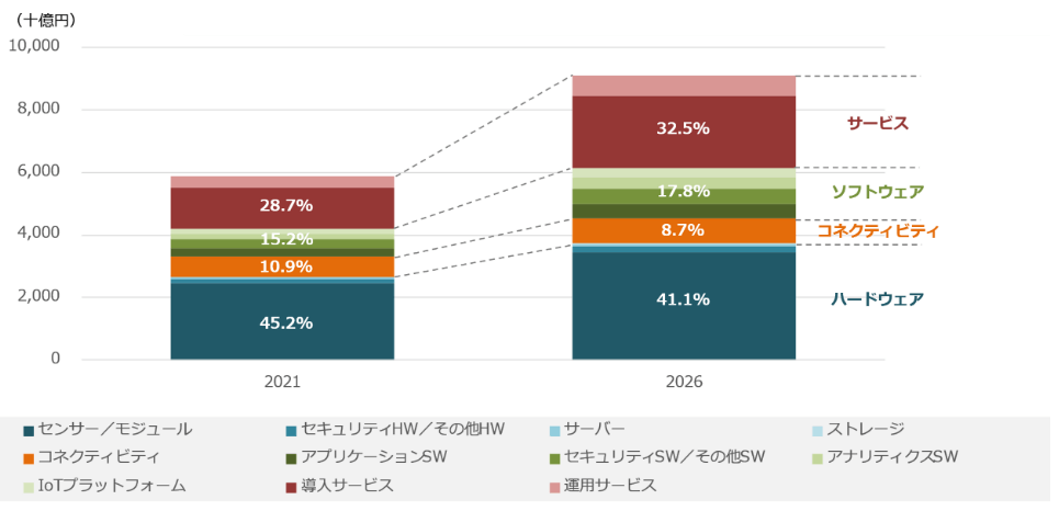国内IoT市場 技術別の支出額規模予測と支出額割合、2021年と2026年の比較