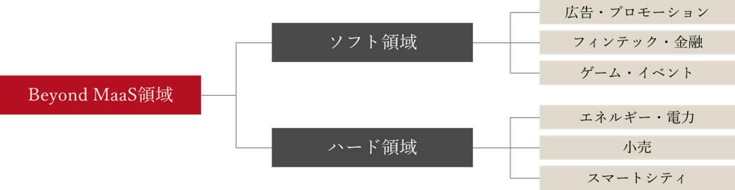 Beyond MaaS領域のソフトとハード