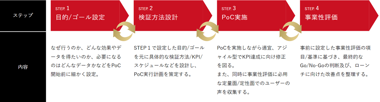 PoC推進のステップ