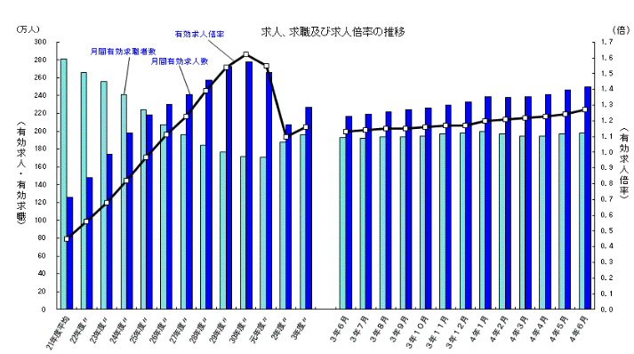 求人、求職、求人倍率の推移