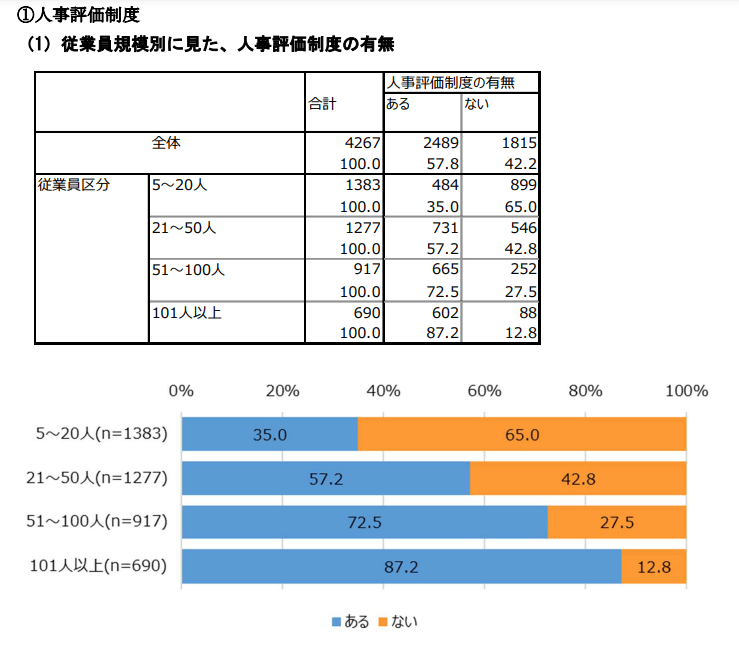 従業員規模別、人事評価制度の有無