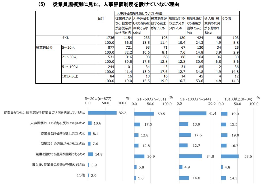 人事評価制度を設けていない理由