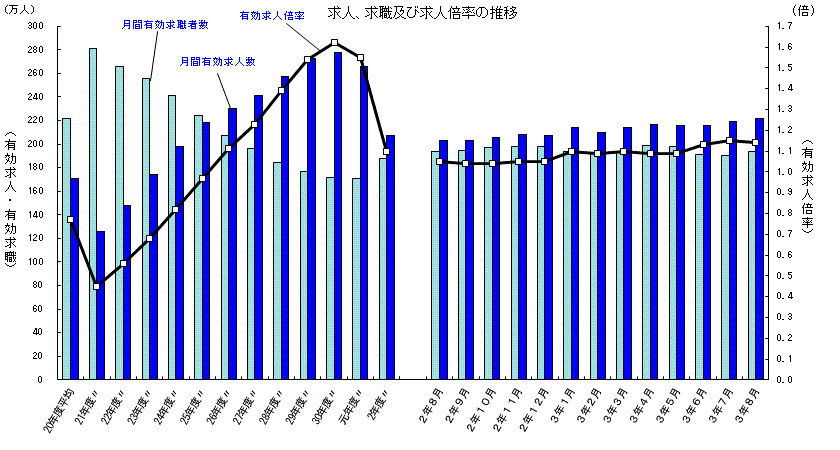 求人、求職および求人倍率の推移