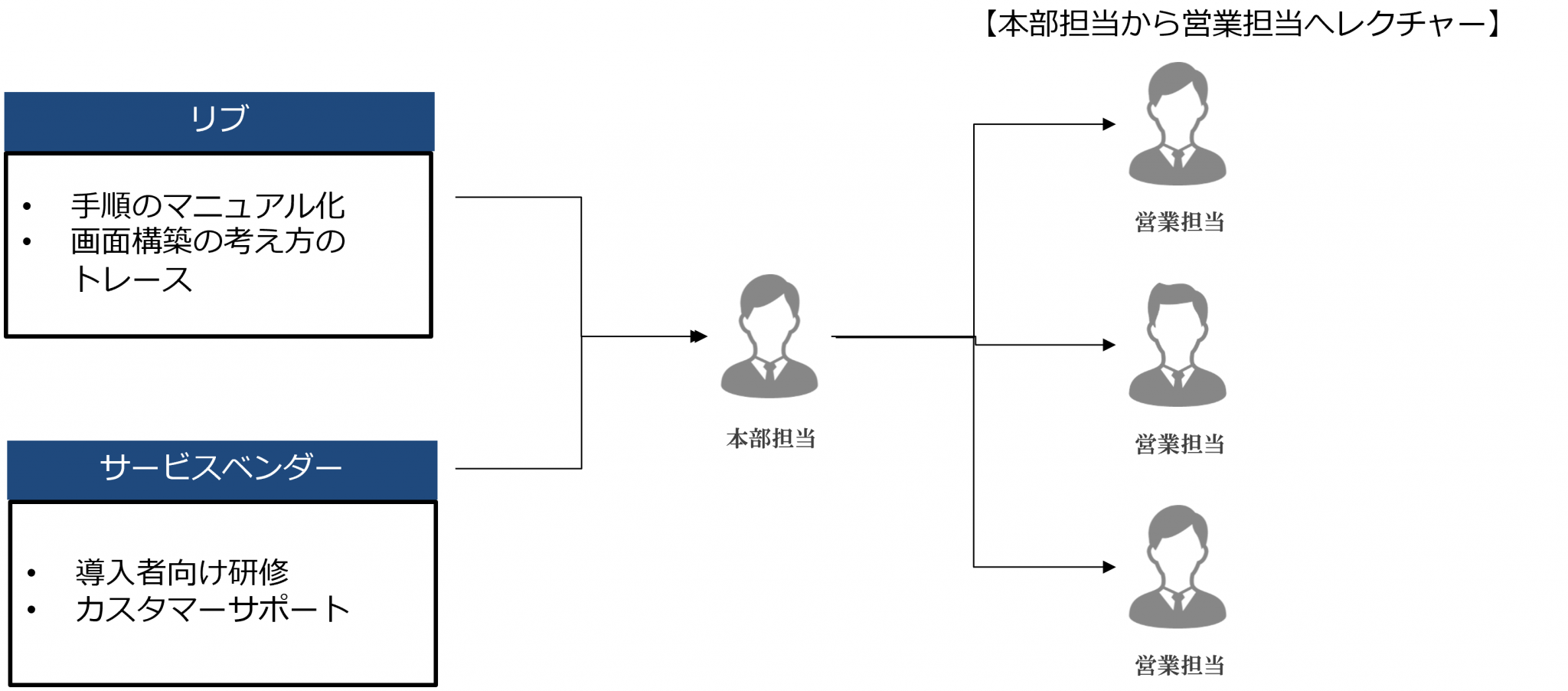社内推進者の育成のイメージ