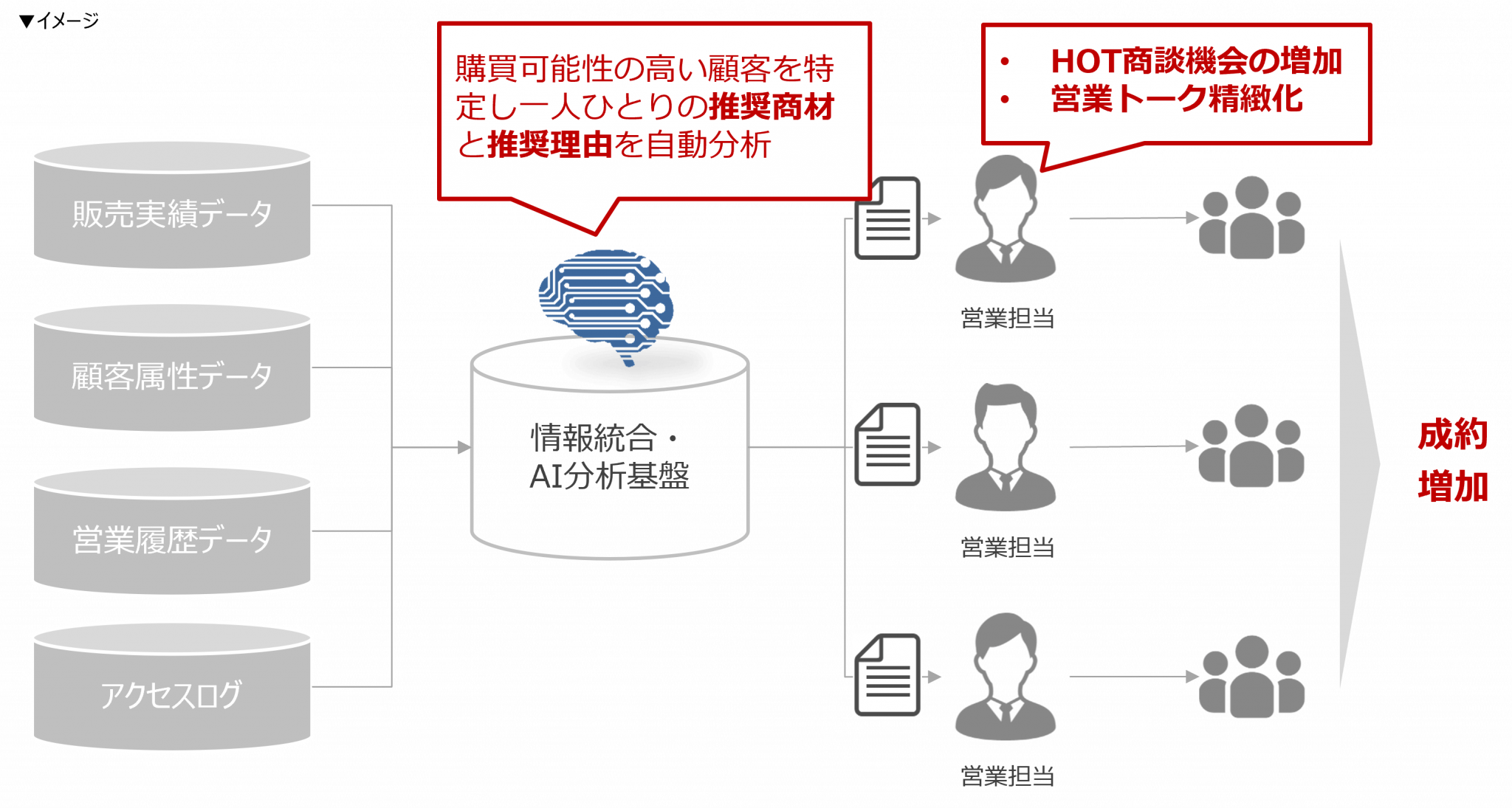 AI活用営業プロセス変革