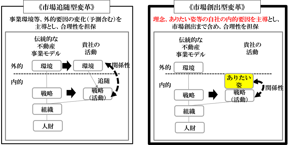 市場追随型変革と市場創出型変革