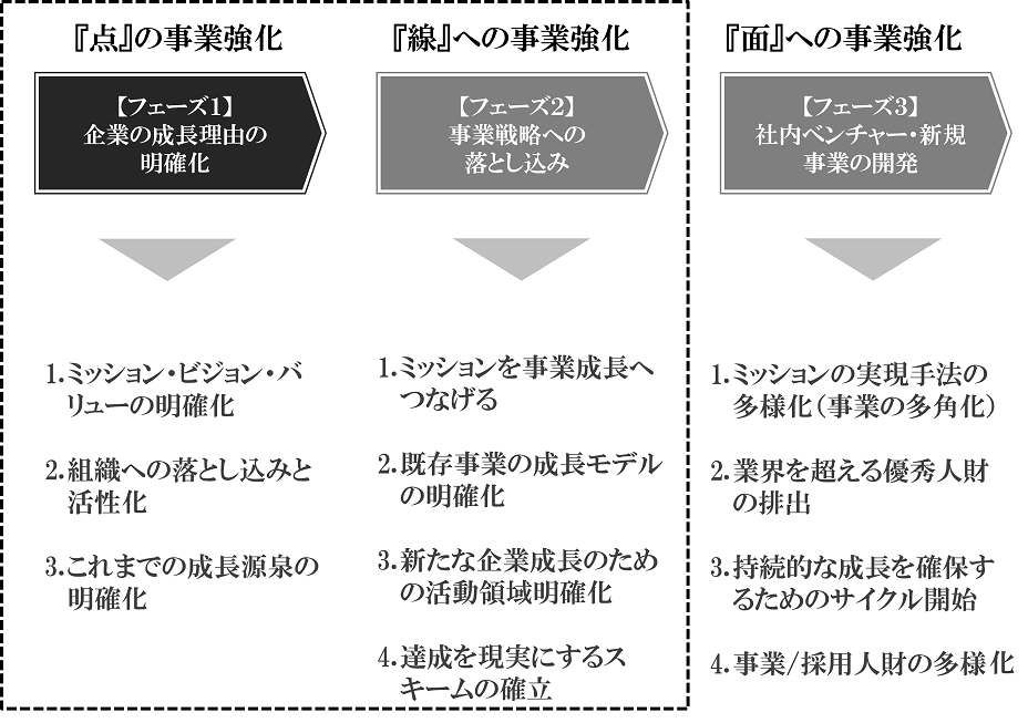 事業強化のフェーズ